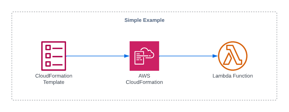 AWS CloudFormation Lambda Tutorial - Simple example