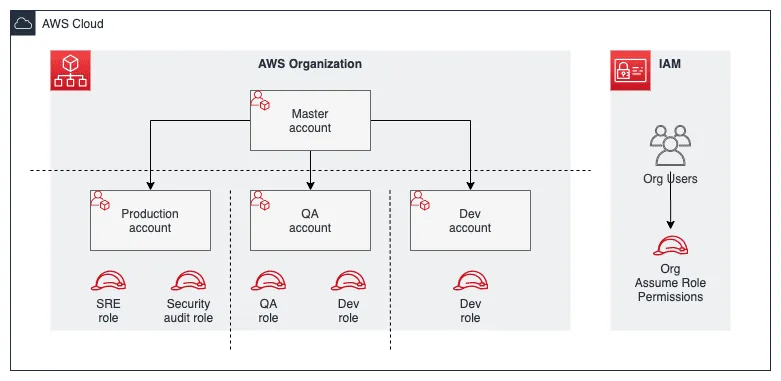AWS-Organizations-structure-example