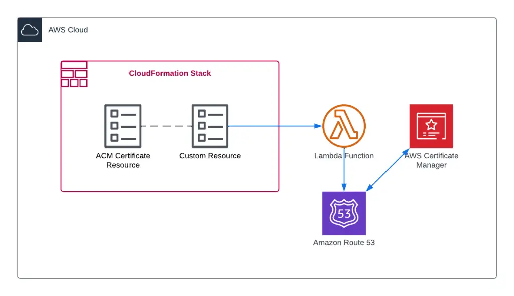 CloudFormation ACM Certificate Automation - Architecture