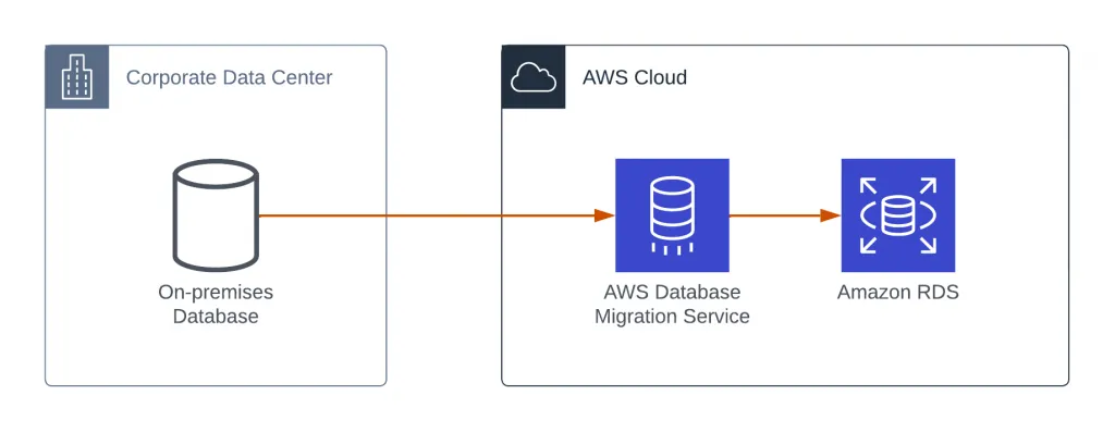 CloudFormation DMS Template For DB migration - Architecture