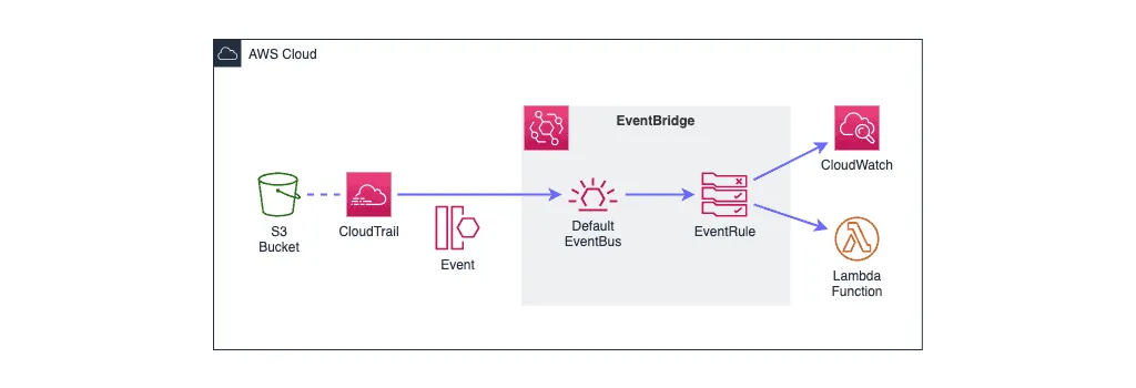 EventBridge-EventBus-CloudTrail-S3-Example