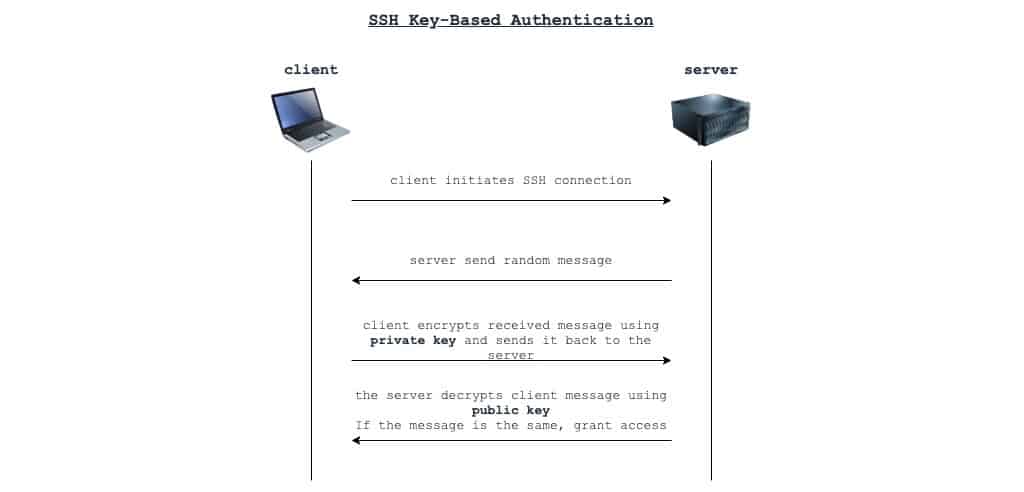 SSH Key Based Authentication