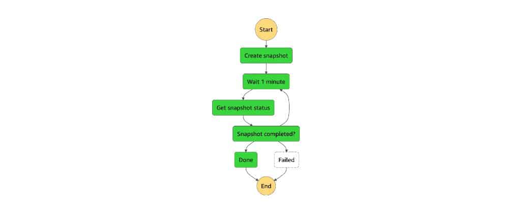 AWS Step Functions long running task workflow