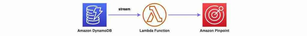 AWS Lambda Use Cases - Automation Of Customer Onboarding Journey