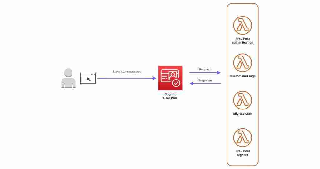 AWS Lambda Use Cases - Custom User Authentication Workflow