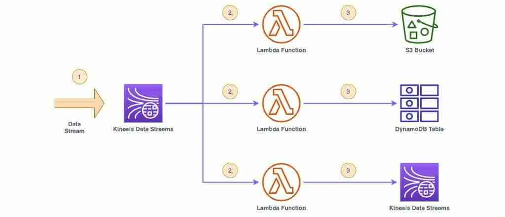 AWS Lambda Use Cases - Fan Out Ingested Data Stream