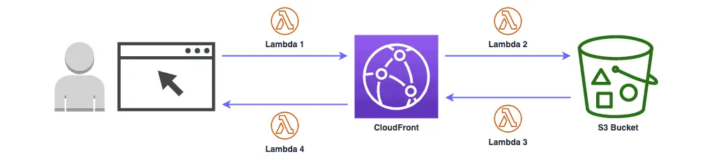 AWS Lambda Use Cases - Managing HTTP Requests and Responses