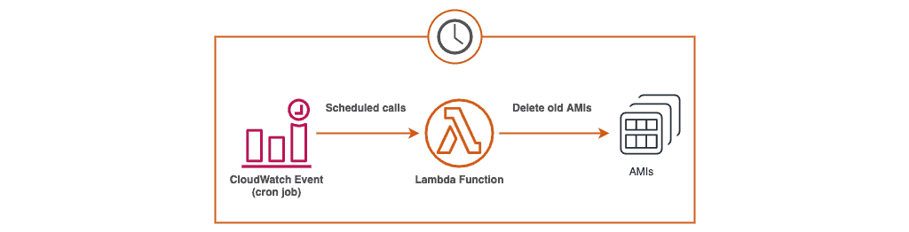 AWS Lambda Use Cases - Real-time Ingested Data Transformation