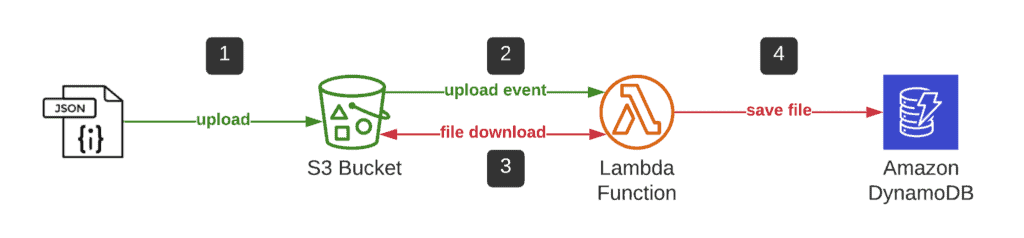 Lambda function events