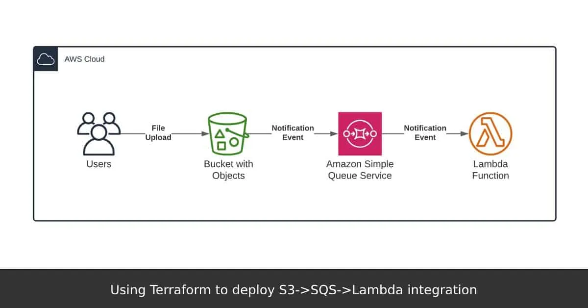 Using Terraform to deploy S3-SQS-Lambda integration