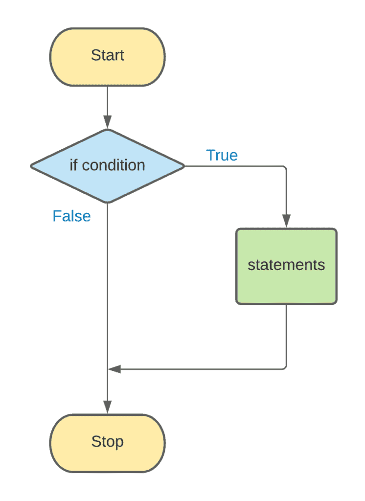 1. Conditionals in Python - if statement flow diagram