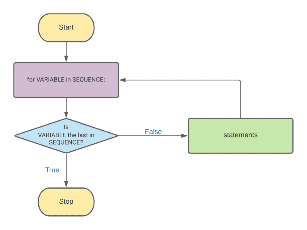 1. Loops in Python - Flow diagram - for loop