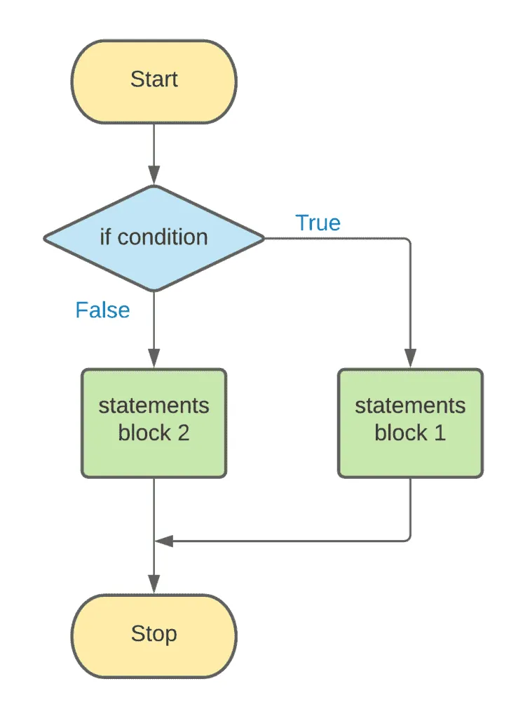 3. Conditionals in Python - if-else statement flow diagram