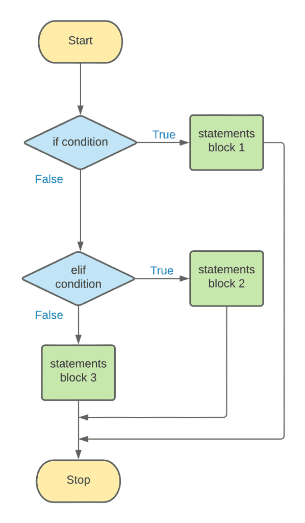 5. Conditionals in Python - if-elif-else statement flow diagram