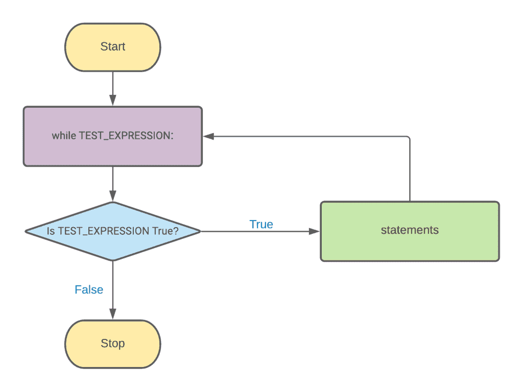 6. Loops in Python - Flow diagram - while loop