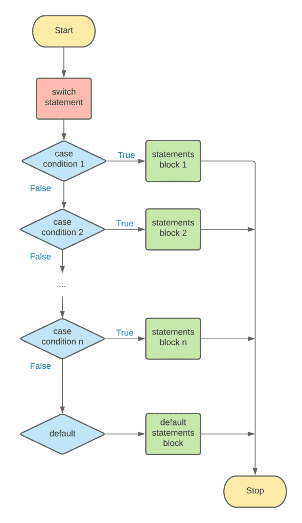 7. Conditionals in Python - switch case statement flow diagram