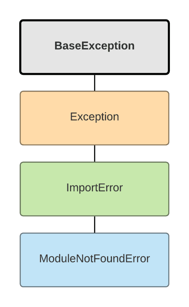 Exceptions handling in Python - ImportError