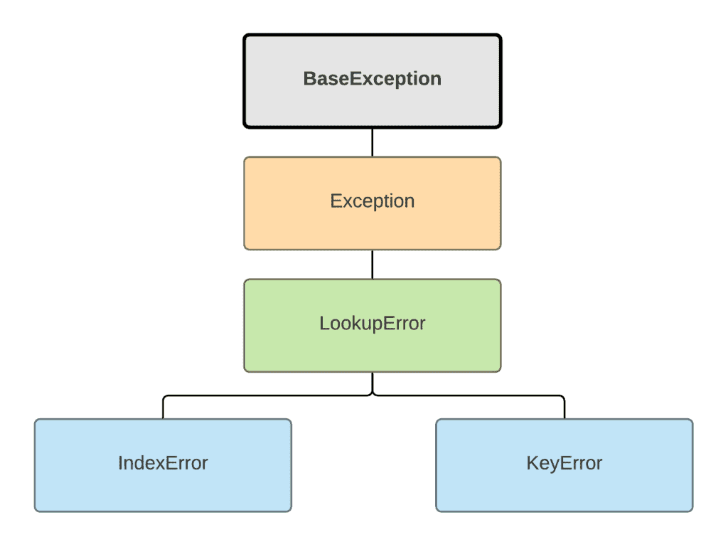 Exceptions handling in Python - LookupError