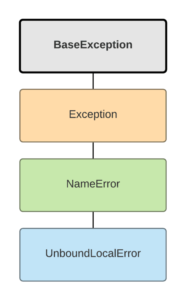 Exceptions handling in Python - NameError