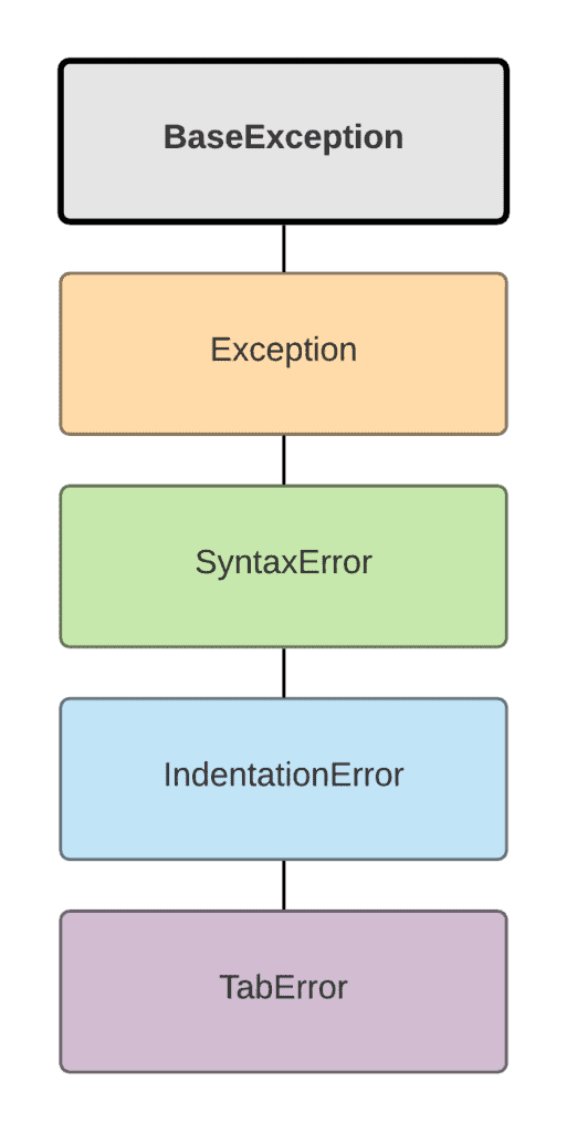 Exceptions handling in Python - SyntaxError