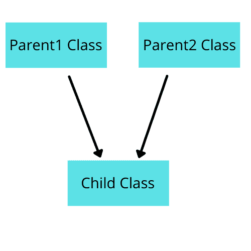 Multiple inheritance in Python diagram