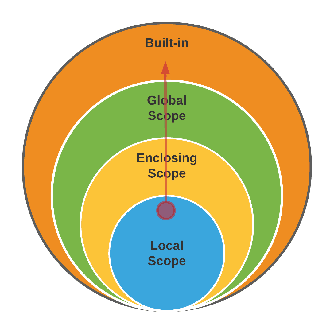 Scope In Python Scope Inclusion And Execution Order 