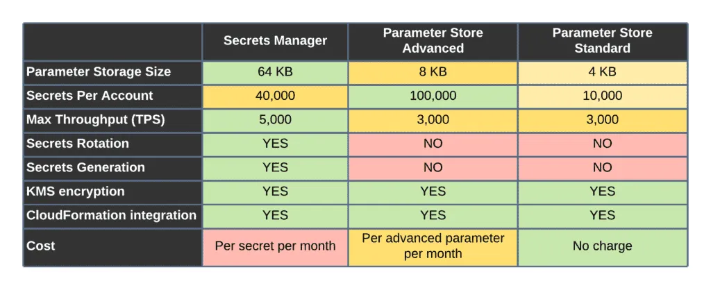 Introduction to AWS Systems Manager - Parameter Store vs. Secrets Manager