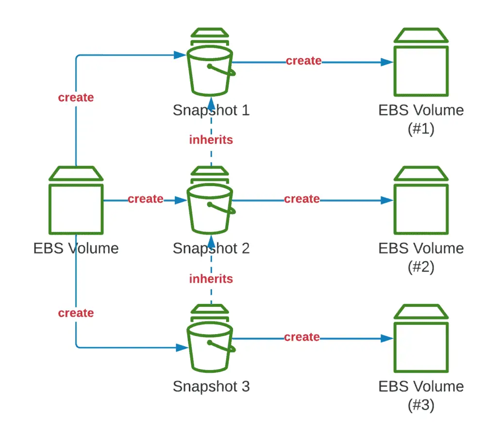 Working with EBS volumes, snapshots, and AMIs using Boto3 in Python - EBS Snapshot