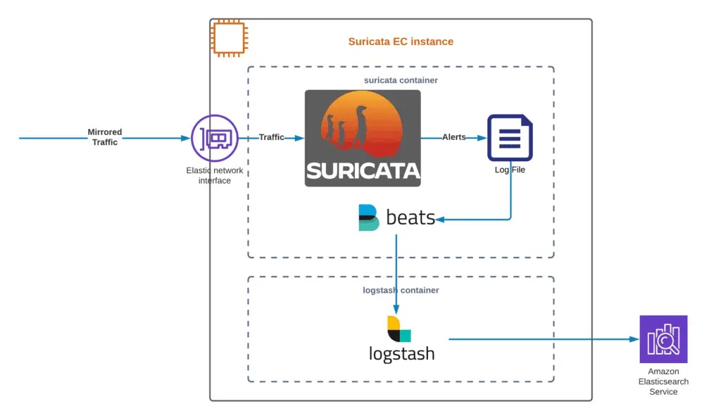 How to inspect VPC, subnet, and EC2 instance traffic in AWS - Suricata instance