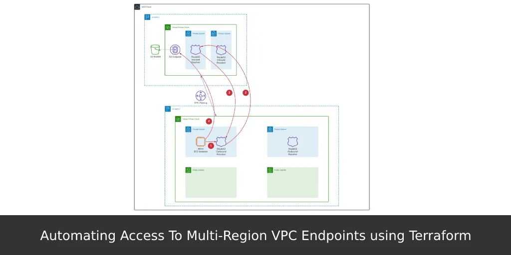 Automating Access To Multi-Region VPC Endpoints using Route53 Resolver And Terraform