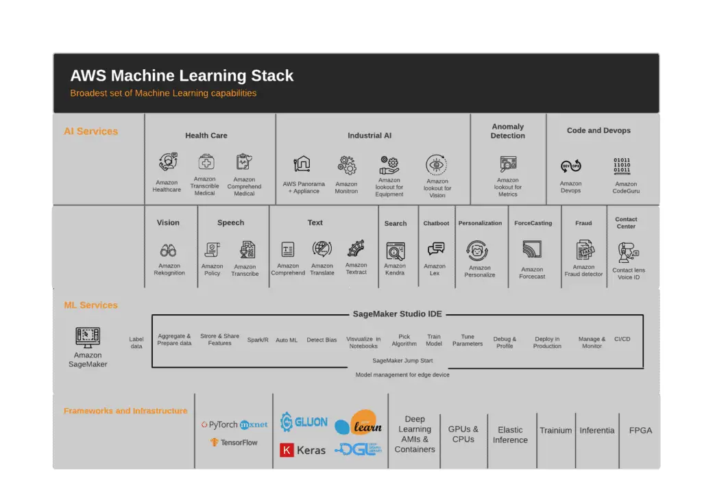 Introduction to machine learning-AWS ML stack