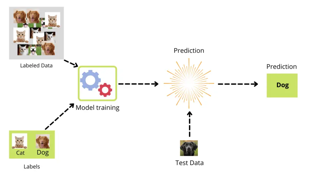 Introduction to Supervised machine learning- supervised learning
