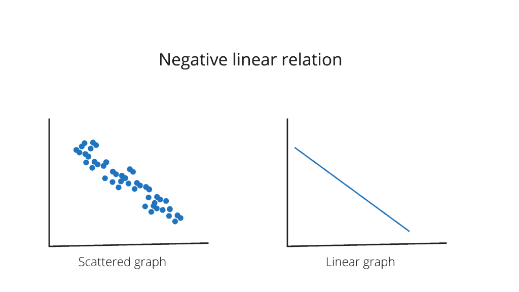 Linear-regression-usig-python-negative-relation.