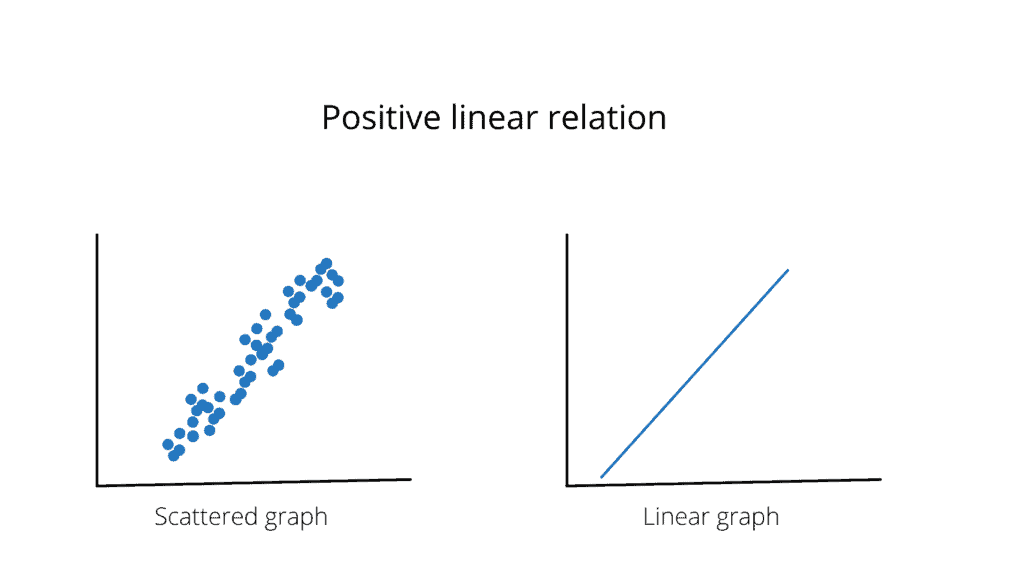Linear-regression-using-python-positive-linear-relation