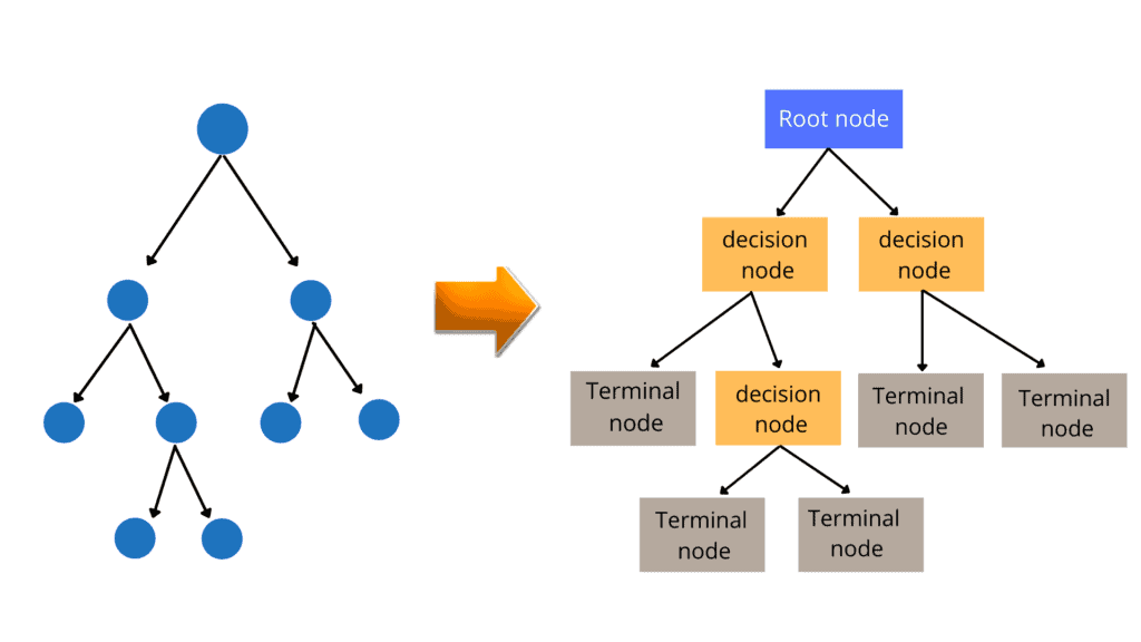  Overview-of-supervised-learning-decision-tree.