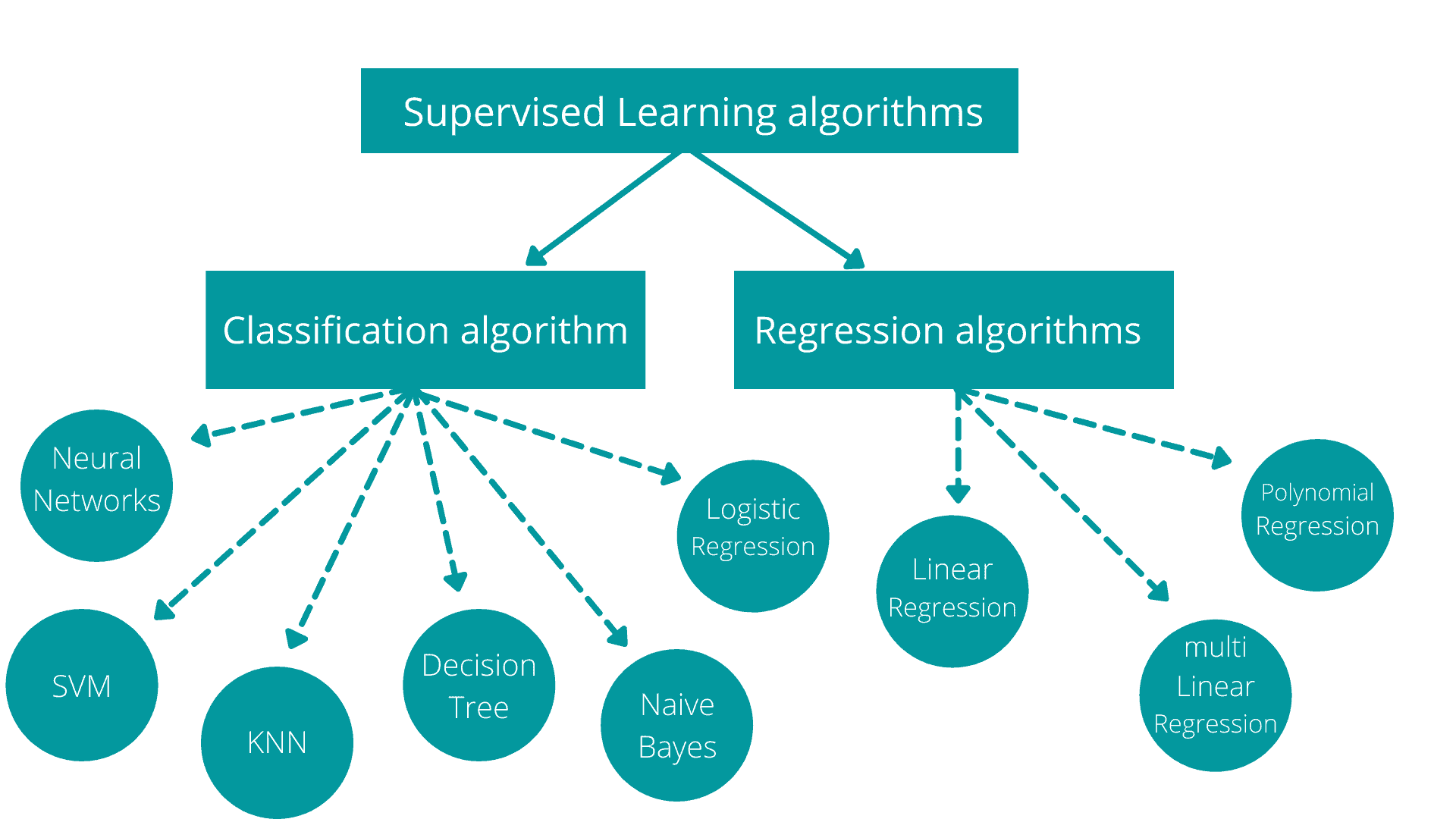 overview of supervised machine learning algorithms-supervised algorithms