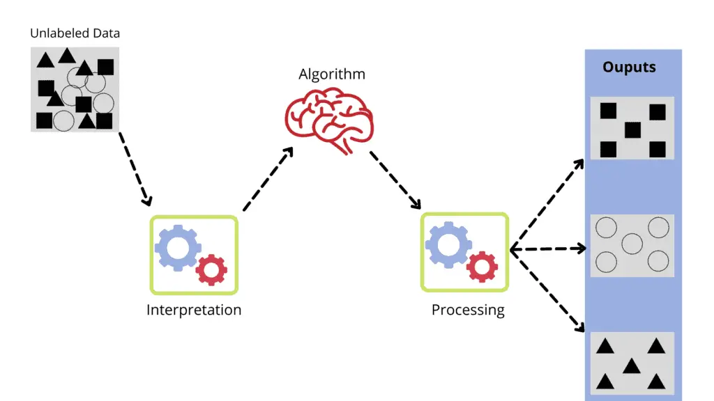 Types of machine learning-unsupervised  learning