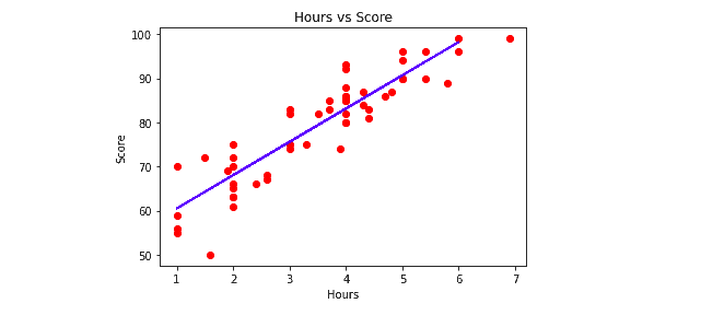 linear-regression-using-python-trained-model