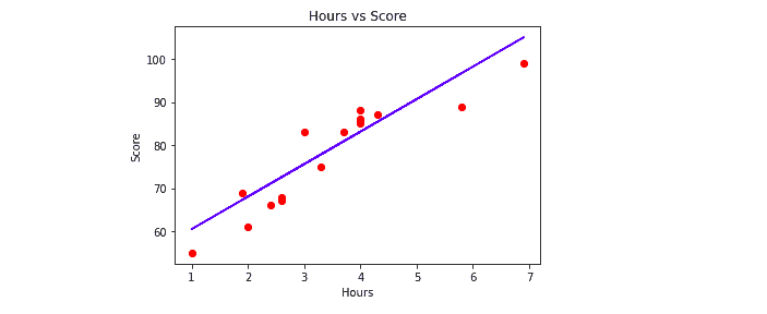 Linear-regression-using-python-visualize-ouputs.