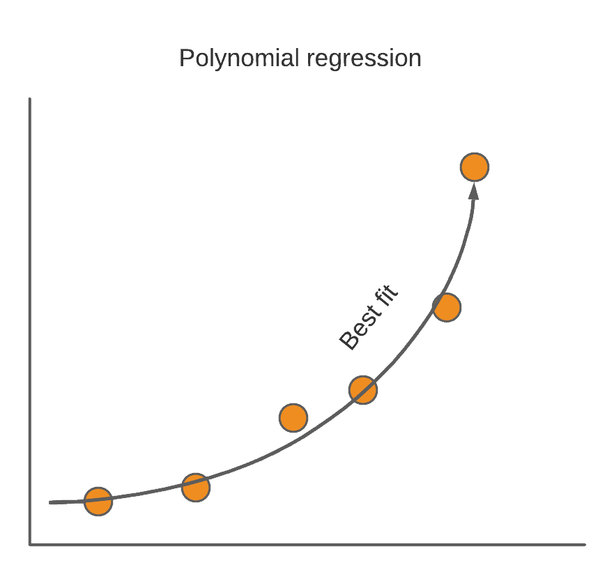 overview-of-supervised-machine-learning-algorithms-polynomial-regression