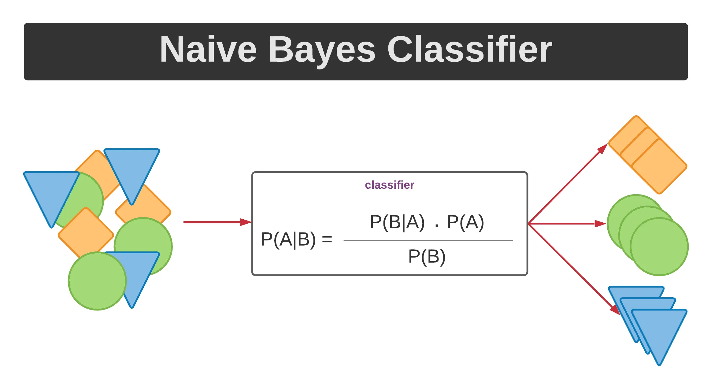 Implementing Naive Bayes Classification using Python