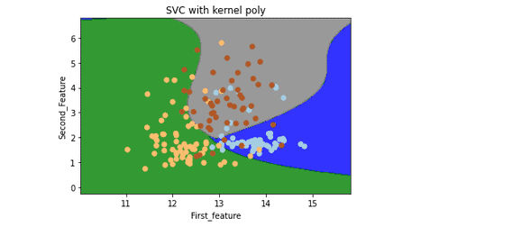 SVM-using-python-kernel-poly