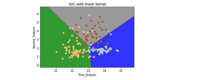 SVM-using-python-linear-kernel-visualization