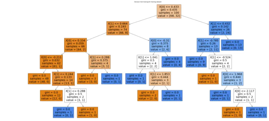 decision-tree-algorithm-using-python-testing-data-visualization