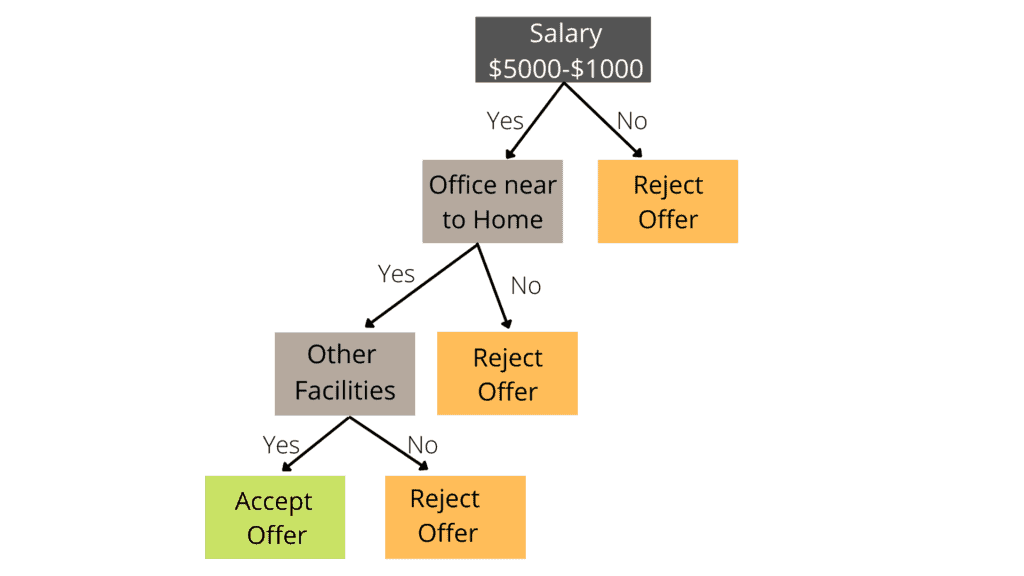decision-tree-using-Python-decision-tree-example