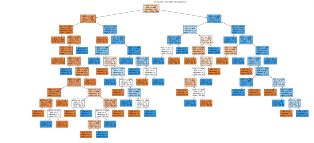 decision-tree-using-python-visualization-of-tree