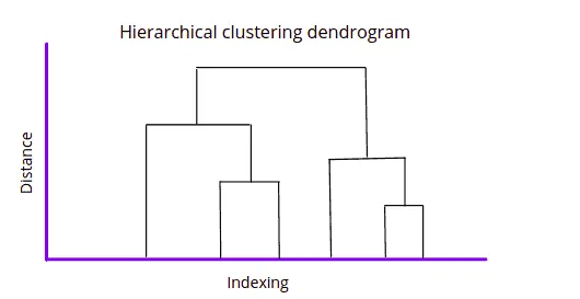 hierarchical-clustering-using-python-dendrogram