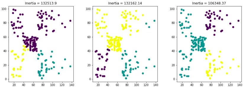 k-means-algorithm-using-python-inertia-values