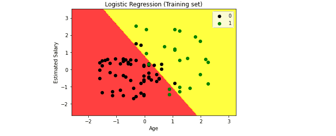 logistic-regression-using-python-testing-data-visualization