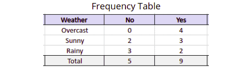 naive-bayes-classification-using-python-frequency-table